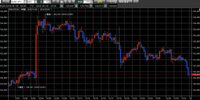ユーロ円2016年1月1日m