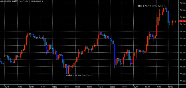 豪ドル円2016年10月15日w