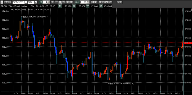 ポンド円2014年8月