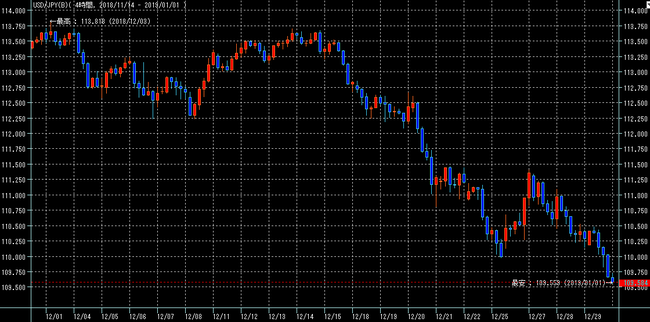 ドル円2018年12月