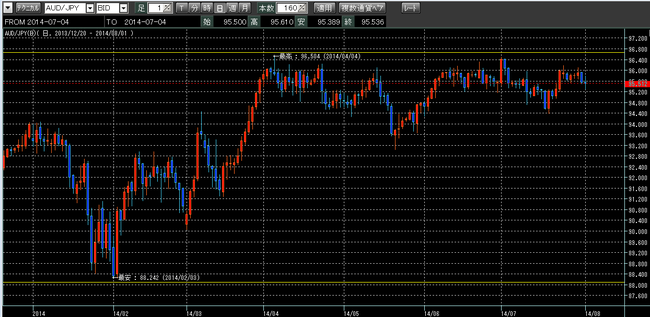 豪ドル円2014年8月2日