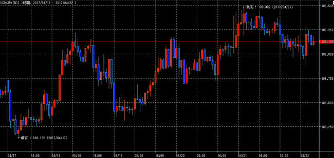 ドル円2017年4月22日w