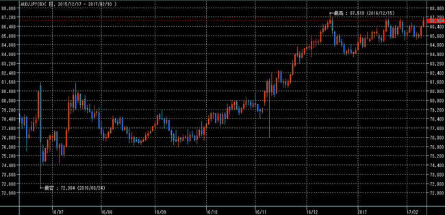 豪ドル円2017年2月11日