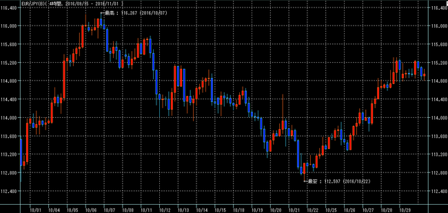 ユーロ円2016年10月