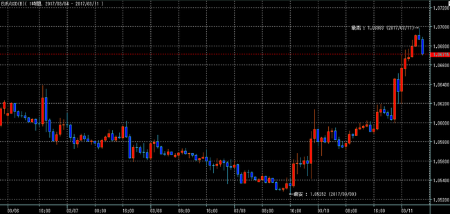 ユーロドル2017年3月11日w