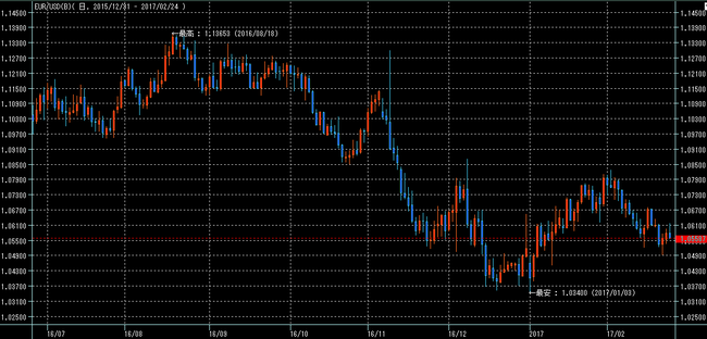 ユーロドル2017年2月25日