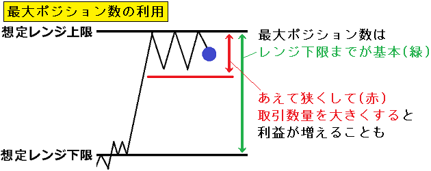 図3．レンジ毎の最適戦略