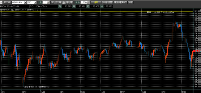 ポンド円2014年10月18日