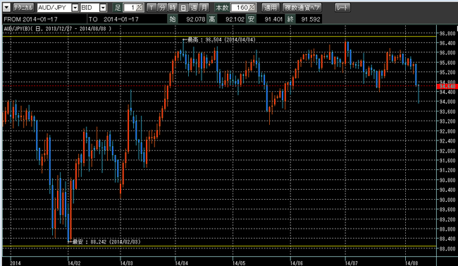 豪ドル円2014年8月9日