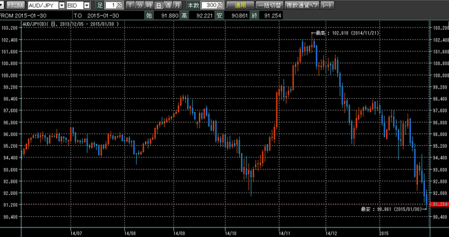 豪ドル円2015年1月31日