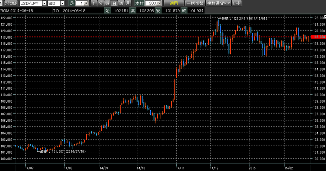 ドル円2015年2月21日