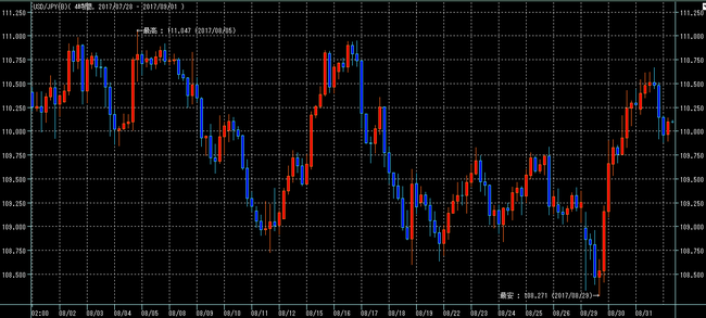 ドル円2017年8月