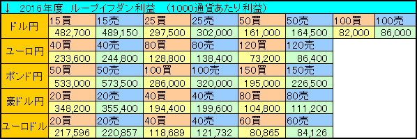 ループイフダン利益2016