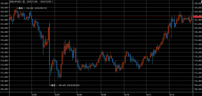 ユーロ円2016年12月31日