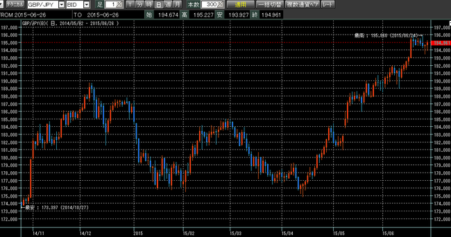 ポンド円2015年6月27日