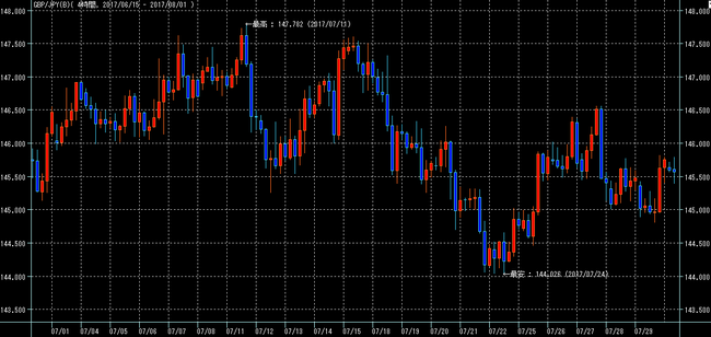 ポンド円2017年7月