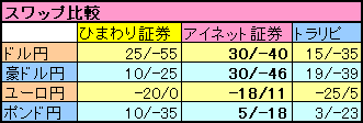 ひまわり証券ループイフダンのスワップ2017年4月28日