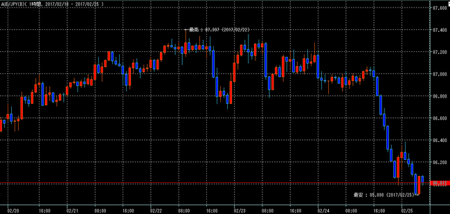 豪ドル円2017年2月25日w