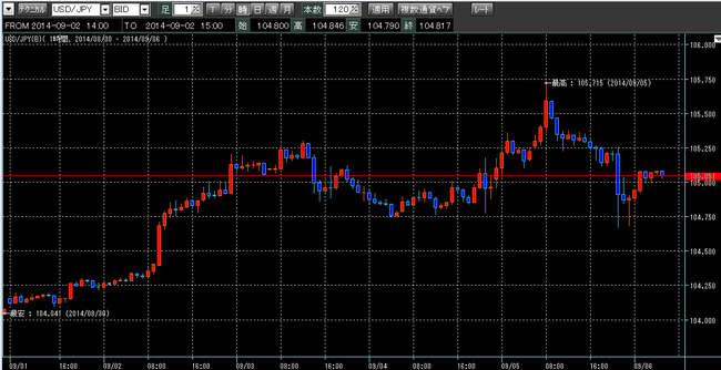 ドル円週2014年9月6日