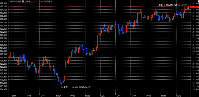 ユーロ円2017年