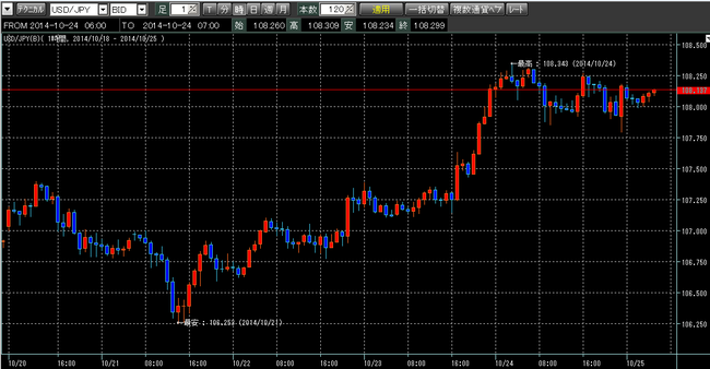 ドル円2014年10月25日w