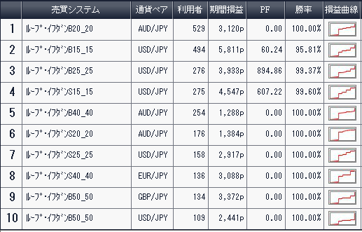 利用者ランキング2016年12月10日アイネット証券