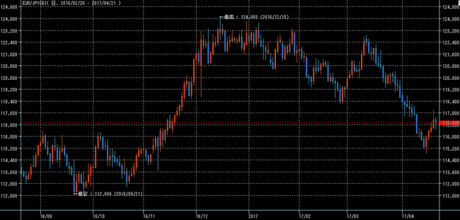 ユーロ円2017年4月22日