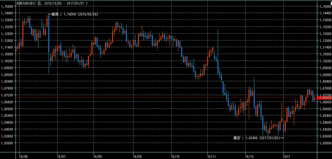 ユーロドル2017年1月28日