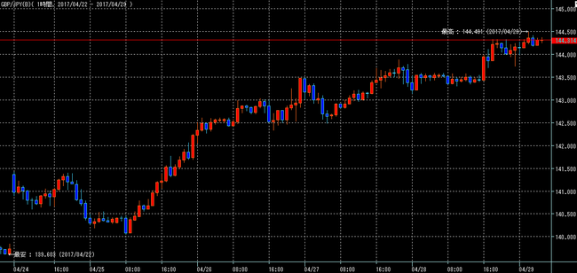 ポンド円2017年4月29日w