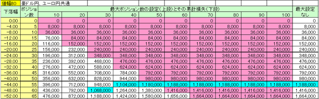 値幅80ループイフダン最大ポジション数毎の損失