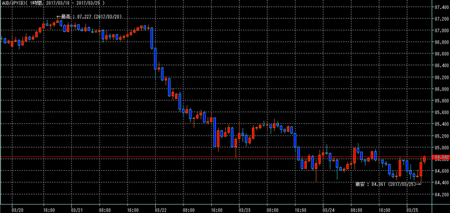 豪ドル円2017年3月25日w