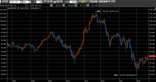 豪ドル円2015年2月21日