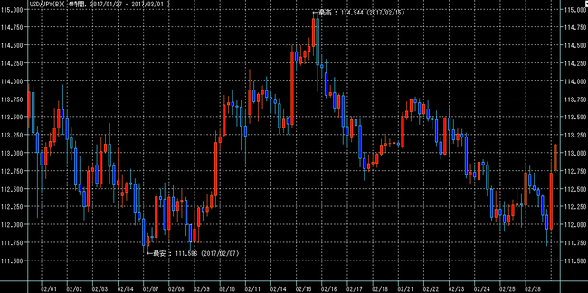 ドル円2017年2月