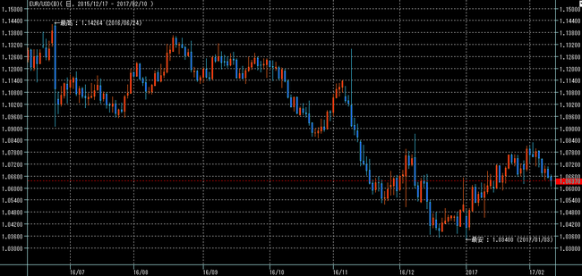 ユーロドル2017年2月11日