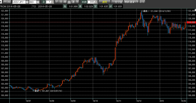 ドル円2015年2月7日