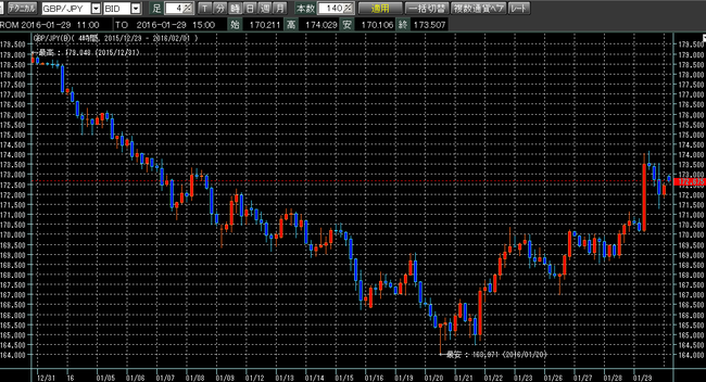 ポンド円2016年1月