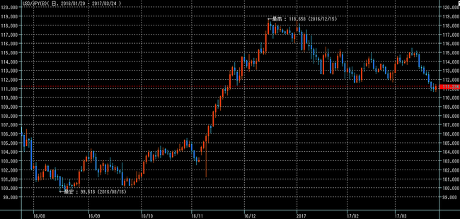 ドル円2017年3月25日