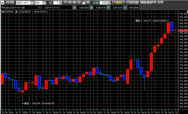 ポンド円2014年12月20日