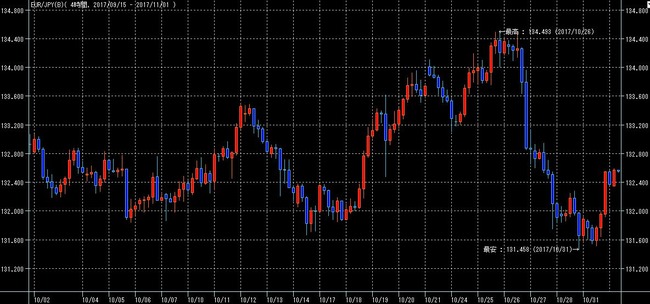 ユーロ円2017年10月