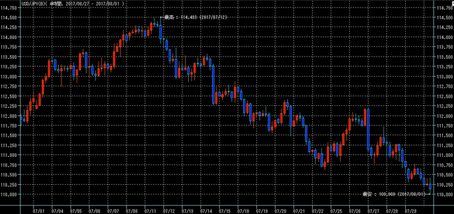 ドル円2017年7月