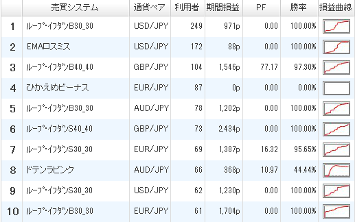 利用者ランキング2016年1月4日ひまわり証券ｍ