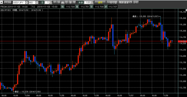 ドル円2014年11月8日w