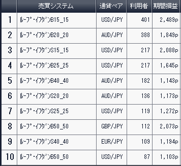 利用者ランキング2017年4月1日アイネット証券