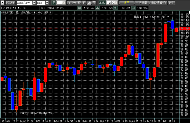 豪ドル円2014年12月6日