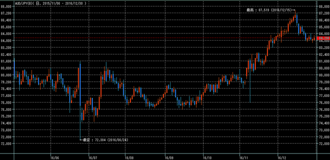 豪ドル円2016年12月31日