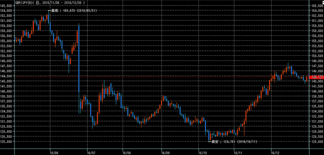 ポンド円2016年12月31日