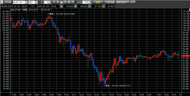 豪ドル円2014年12月アイネット証券