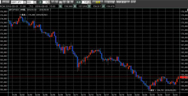 ポンド円2016年2月