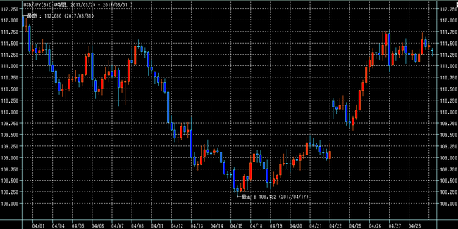 ドル円2017年4月