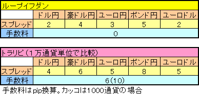 ループイフダンのスプレッド